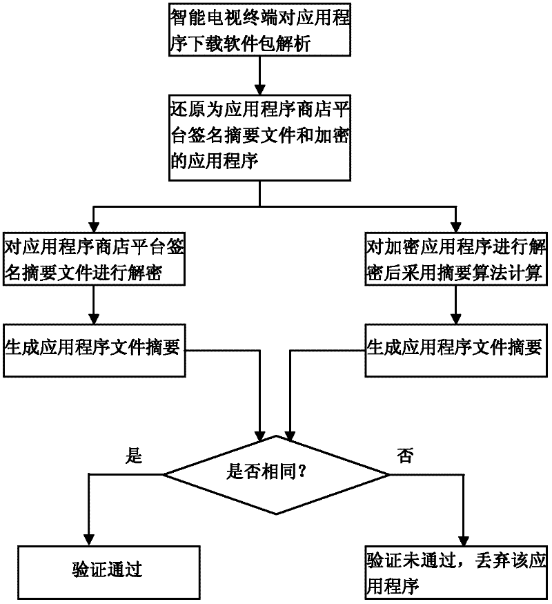 Security control method of intelligent television application program