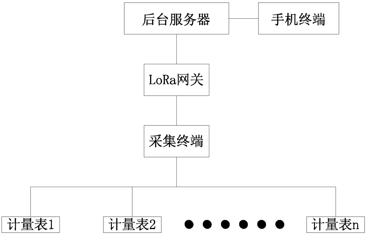 Intelligent meter reading system based on LoRa wireless network