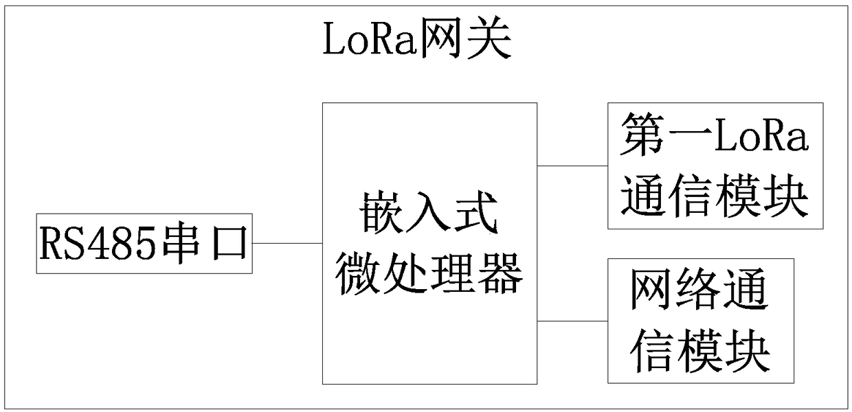 Intelligent meter reading system based on LoRa wireless network