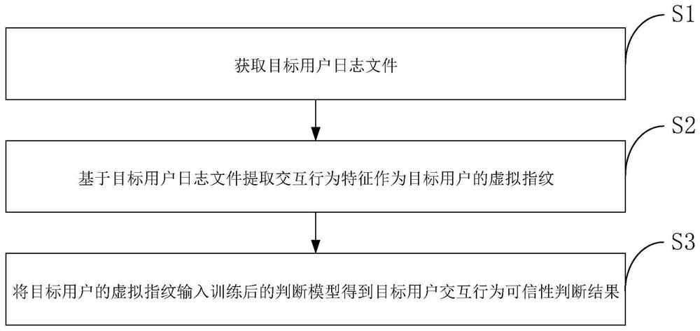 User website interaction behavior credibility judgment method based on virtual fingerprints