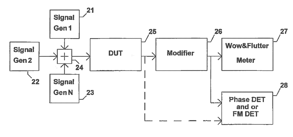 Method and apparatus to evaluate audio equipment via at least one filter for dynamic distortions and or differential phase and or frequency modulation effects