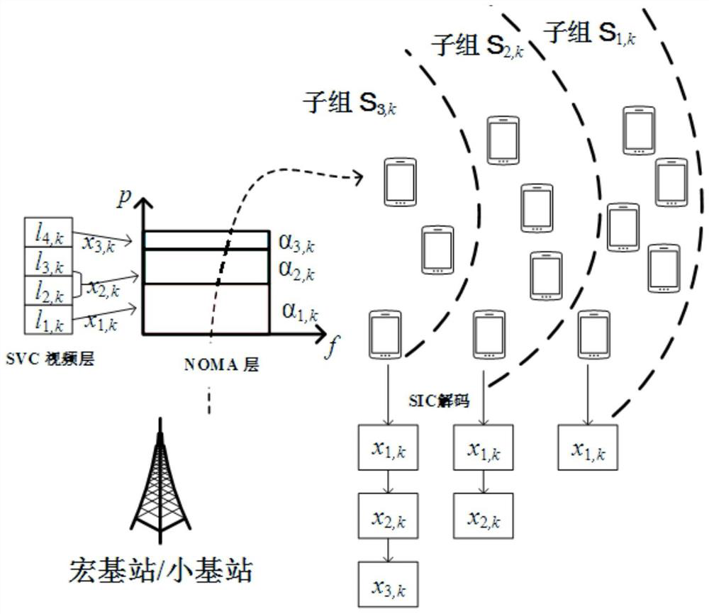 Resource management method in SVC multicast based on NOMA in heterogeneous wireless network