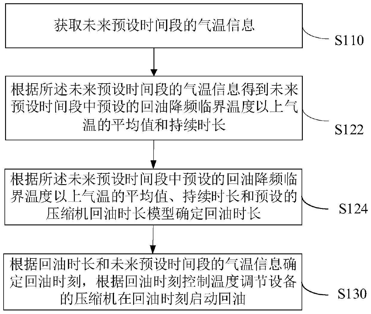 Oil return control method, device, system and air conditioner for temperature regulating equipment