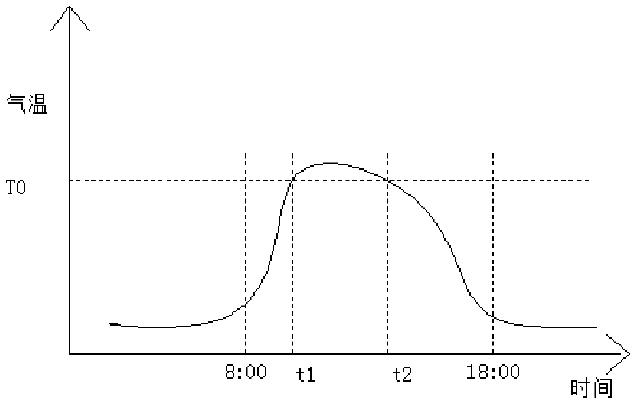 Oil return control method, device, system and air conditioner for temperature regulating equipment