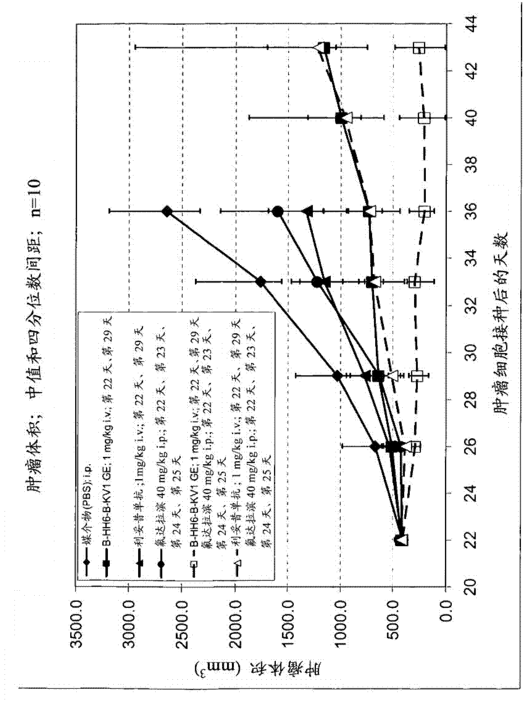 Combination therapy of an afucosylated CD20 antibody with fludarabine and/or mitoxantrone