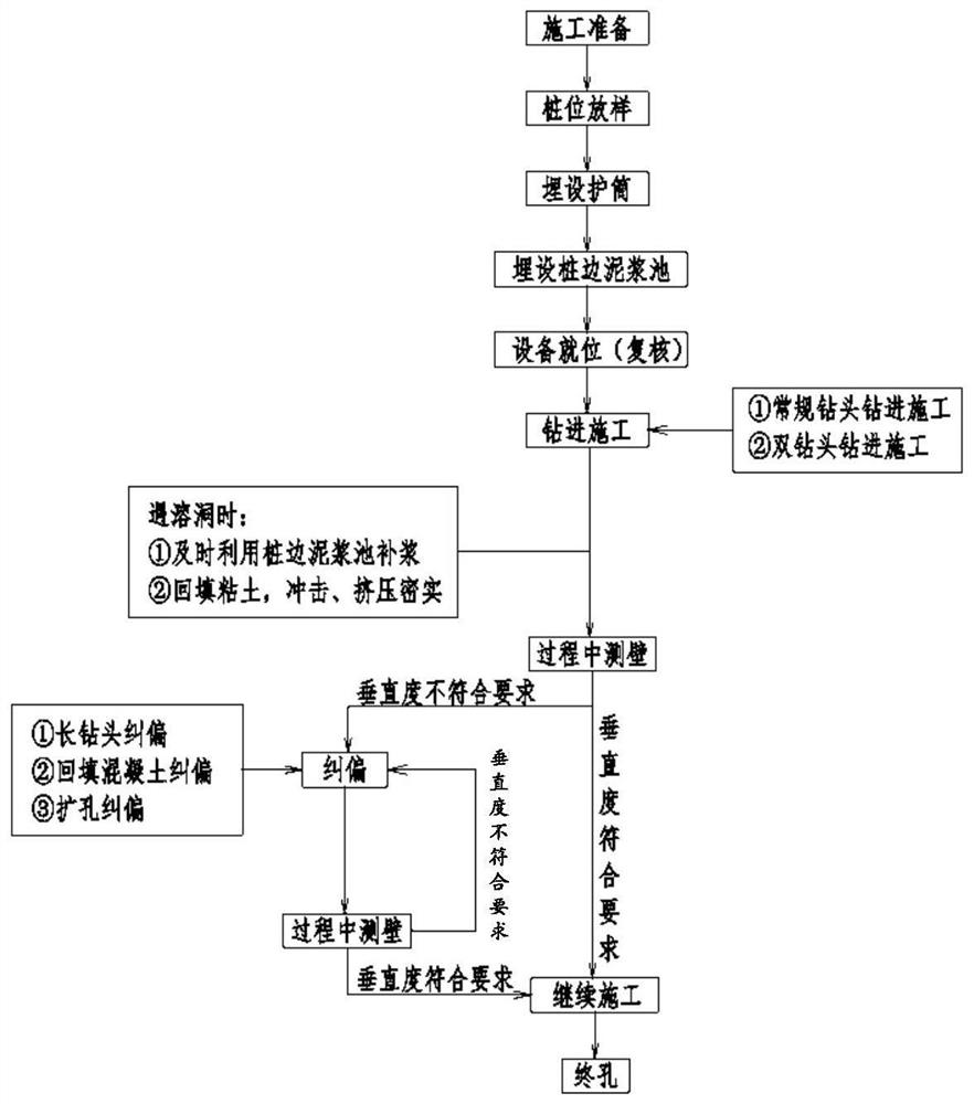 Cast-in-place pile hole-forming construction process in strong karst development area