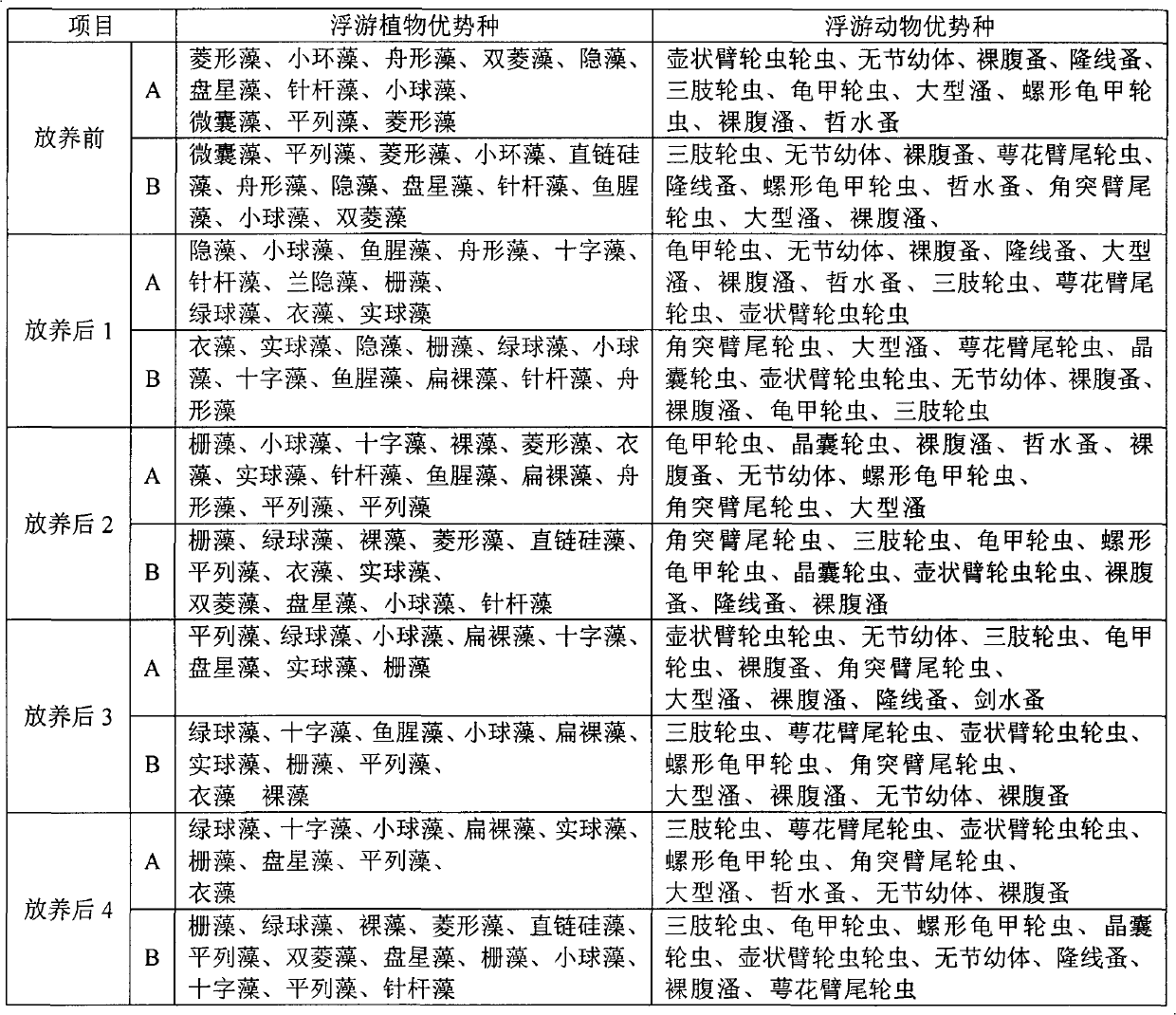 Artificial compound feed for perca fluviatilis and feeding method