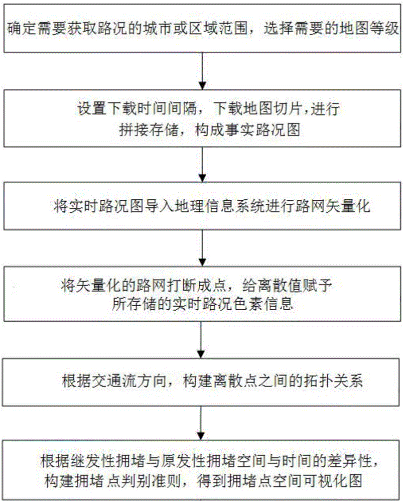 Real-time-road-condition-based congestion point determination method