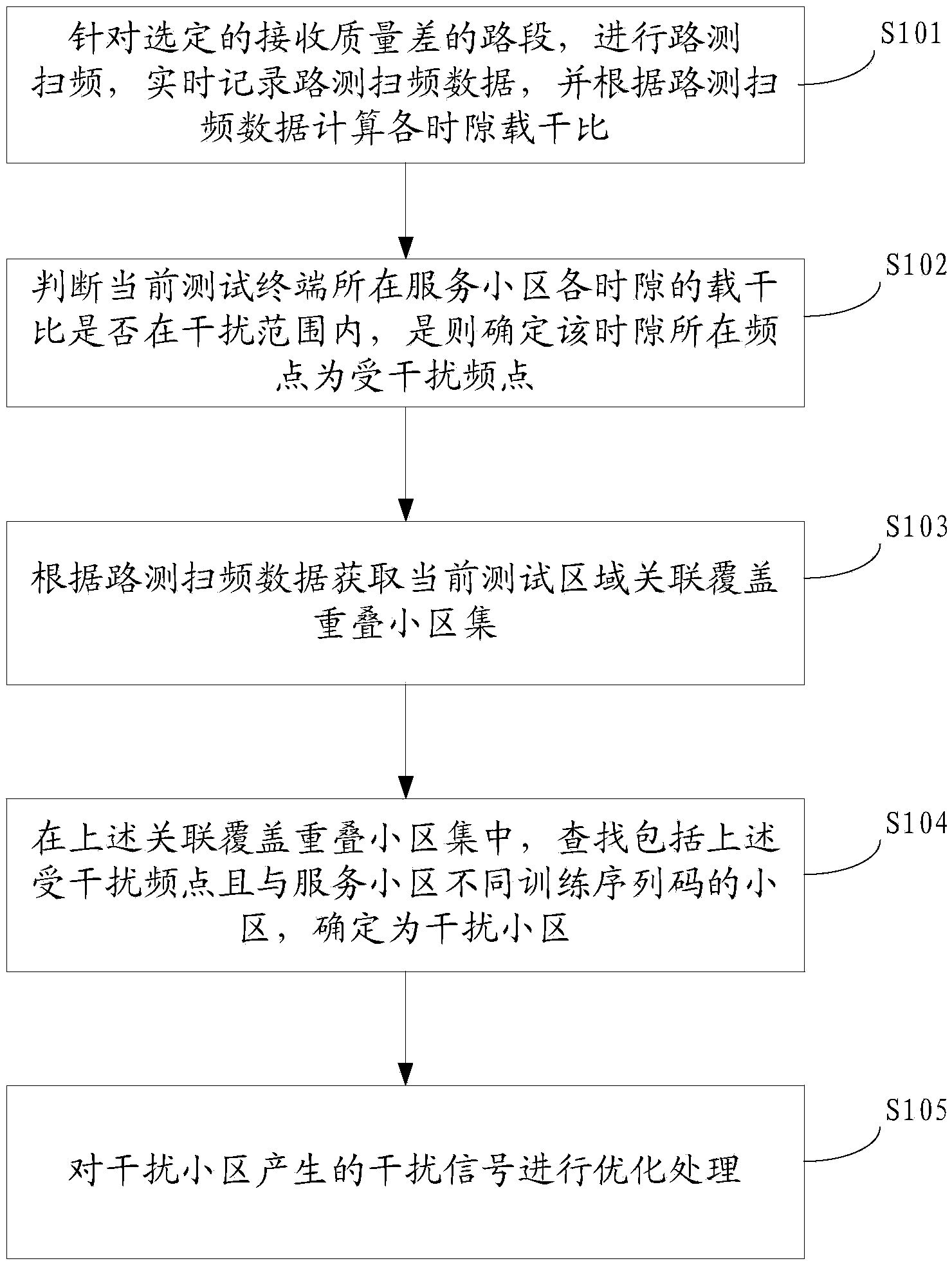 Method and system for positioning and processing interference