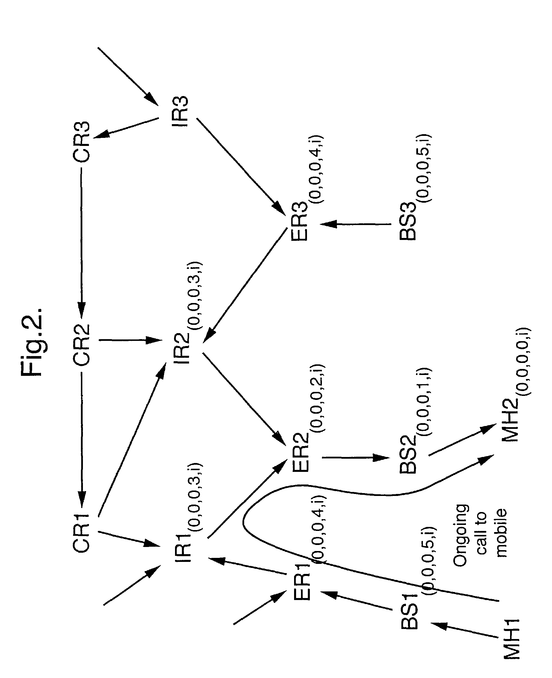 Telecommunications routing