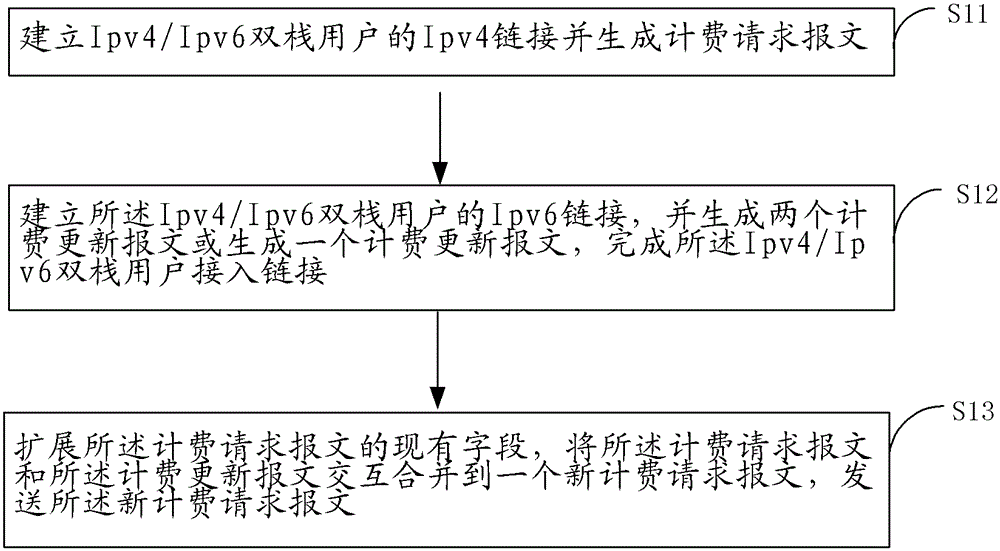 An ipv4/ipv6 dual-stack user billing method and device