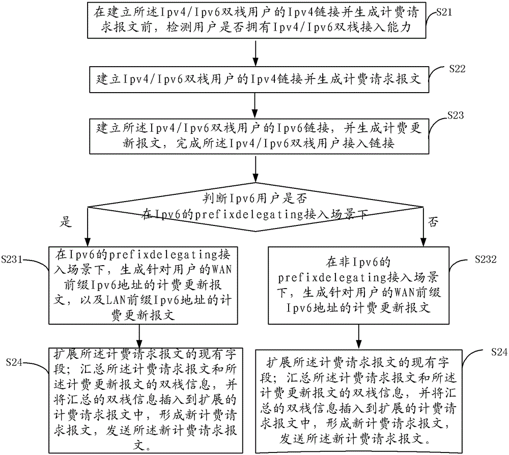 An ipv4/ipv6 dual-stack user billing method and device