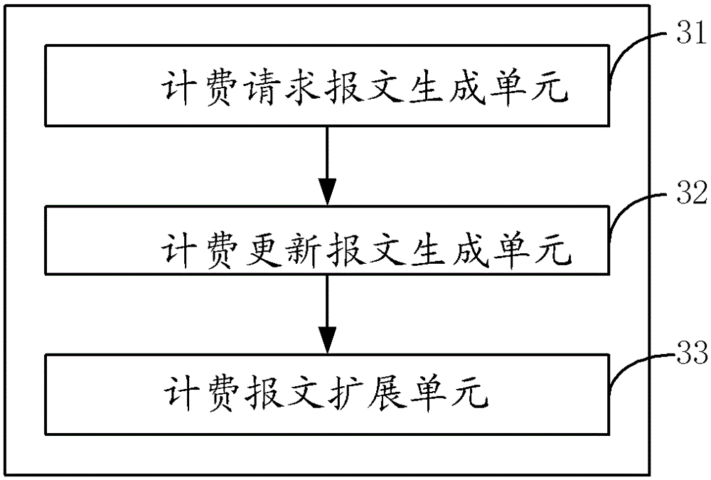 An ipv4/ipv6 dual-stack user billing method and device