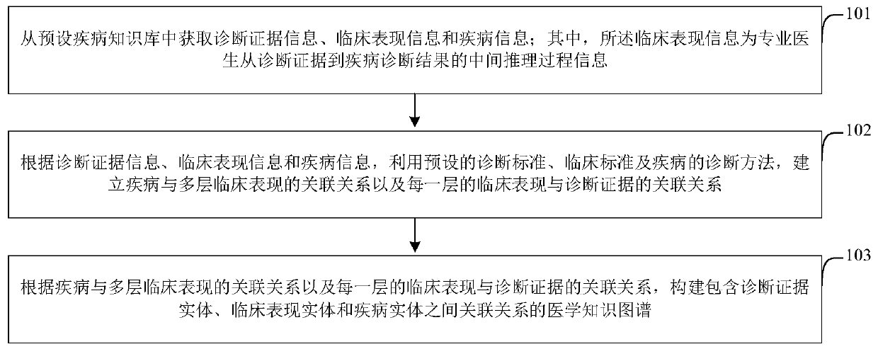 Medical knowledge graph construction method and device