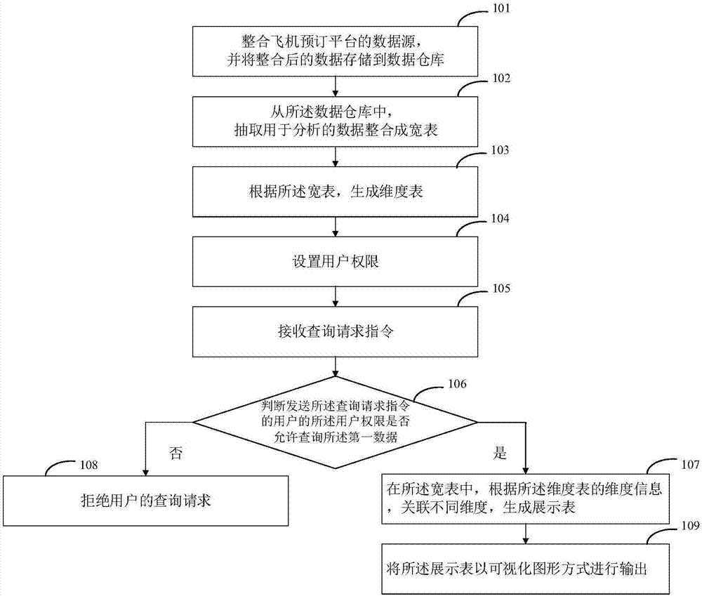 Big-data visualized analysis method and system based on airline ticket booking platform