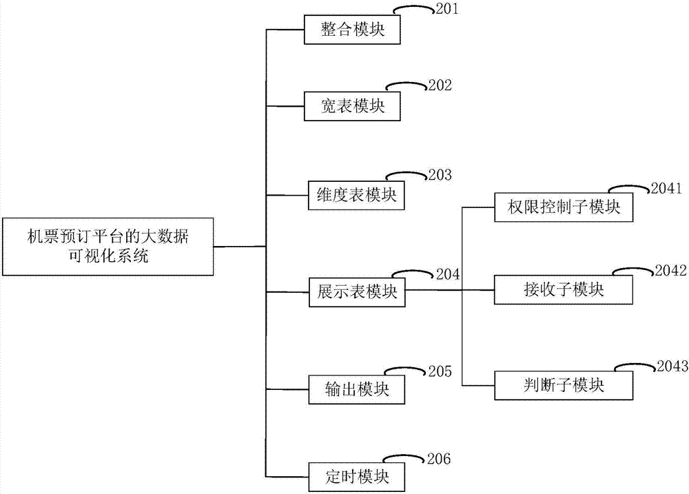 Big-data visualized analysis method and system based on airline ticket booking platform