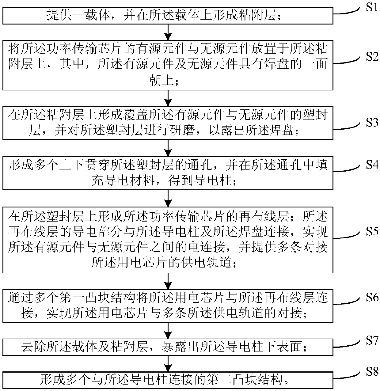 Packaging method for packaging structure integrated with power transmission chip