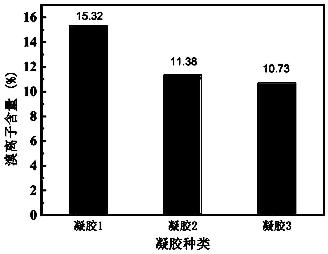 Antibacterial hydrogel material and preparation method and application thereof