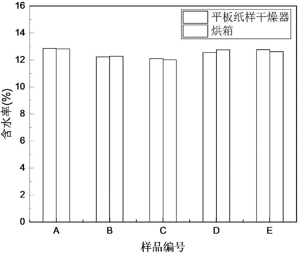 Rapid determination method for moisture content in production of papermaking-process reconstituted tobaccos