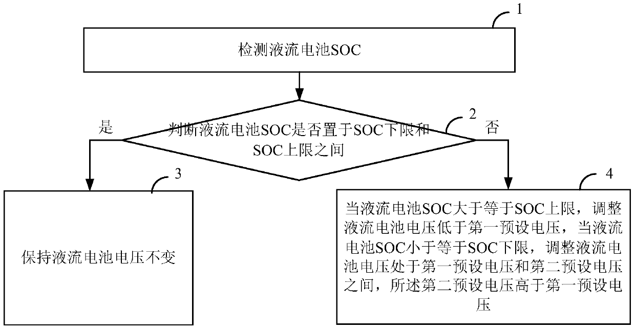 Flow battery charging and discharging control method and system thereof, and flow battery