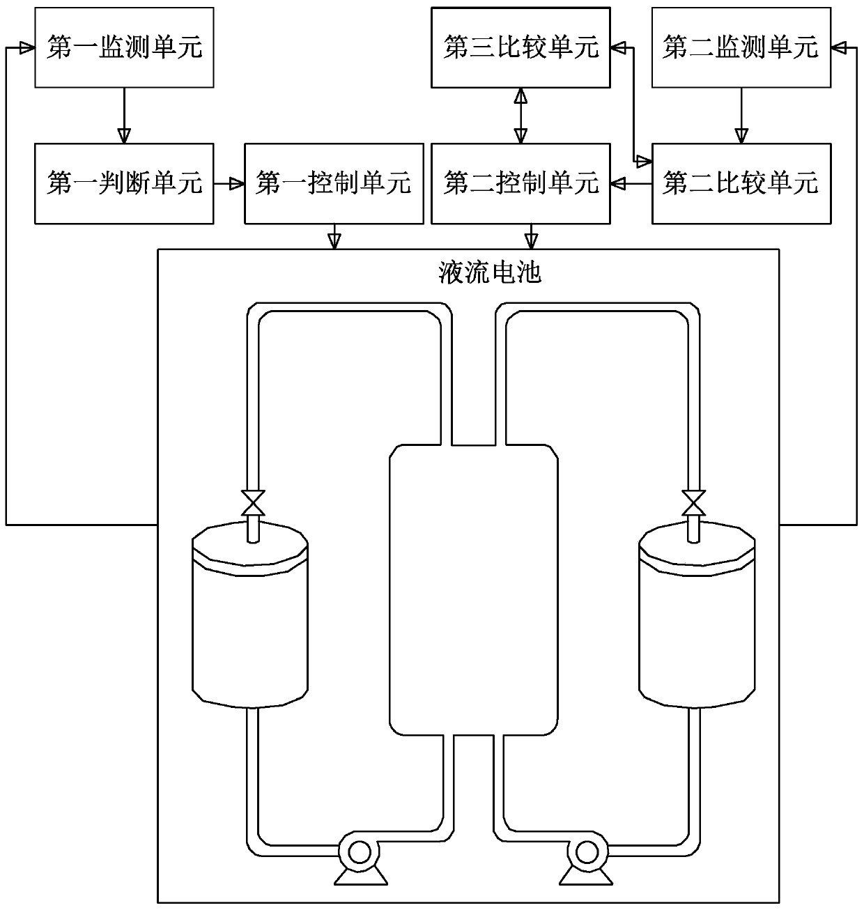 Flow battery charging and discharging control method and system thereof, and flow battery