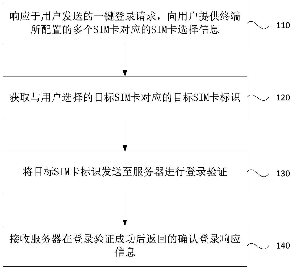 One-key login method and device based on multiple cards, equipment and storage medium