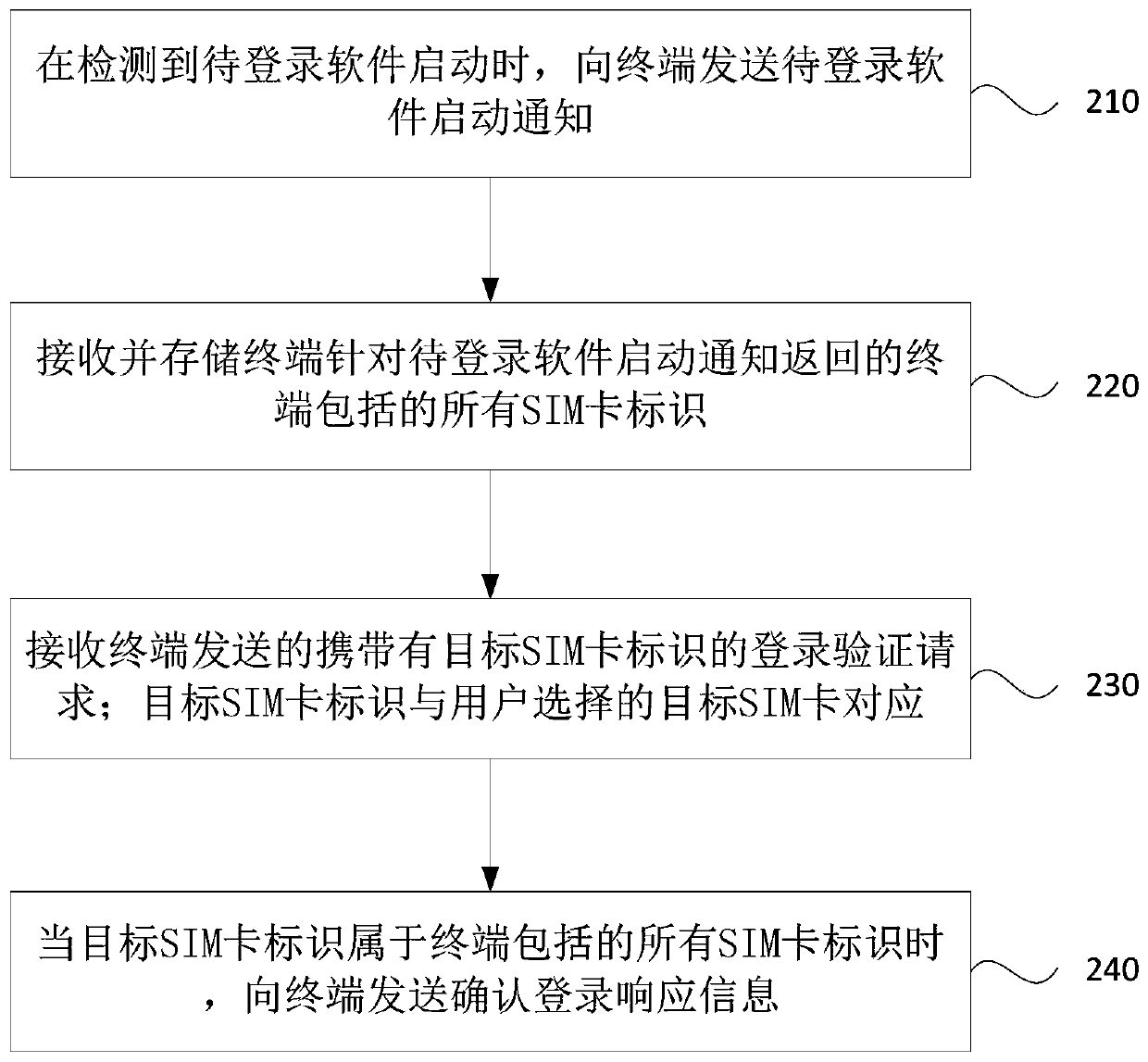 One-key login method and device based on multiple cards, equipment and storage medium