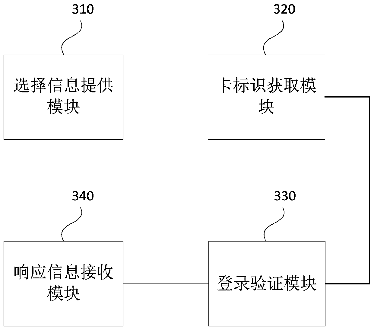 One-key login method and device based on multiple cards, equipment and storage medium