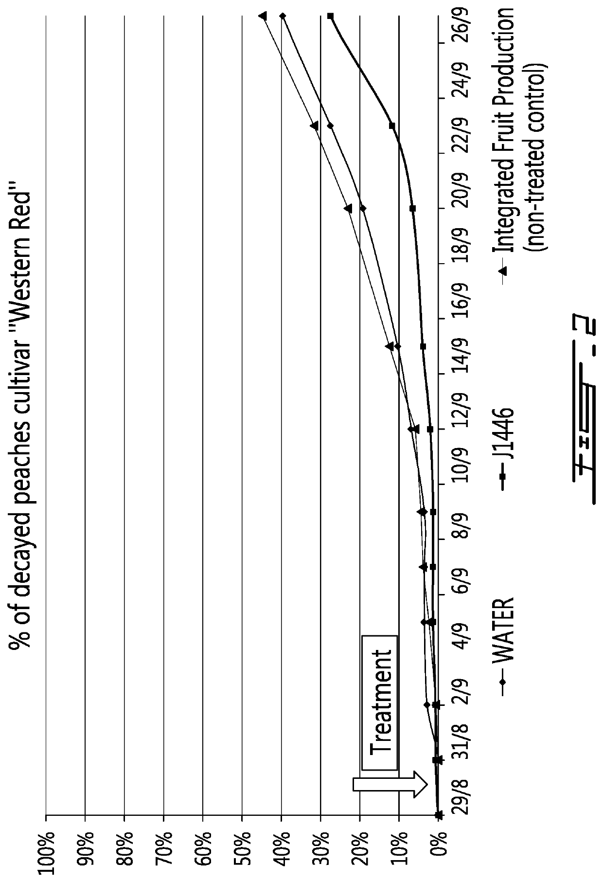 Post-harvest treatment method using clonostachys rosea