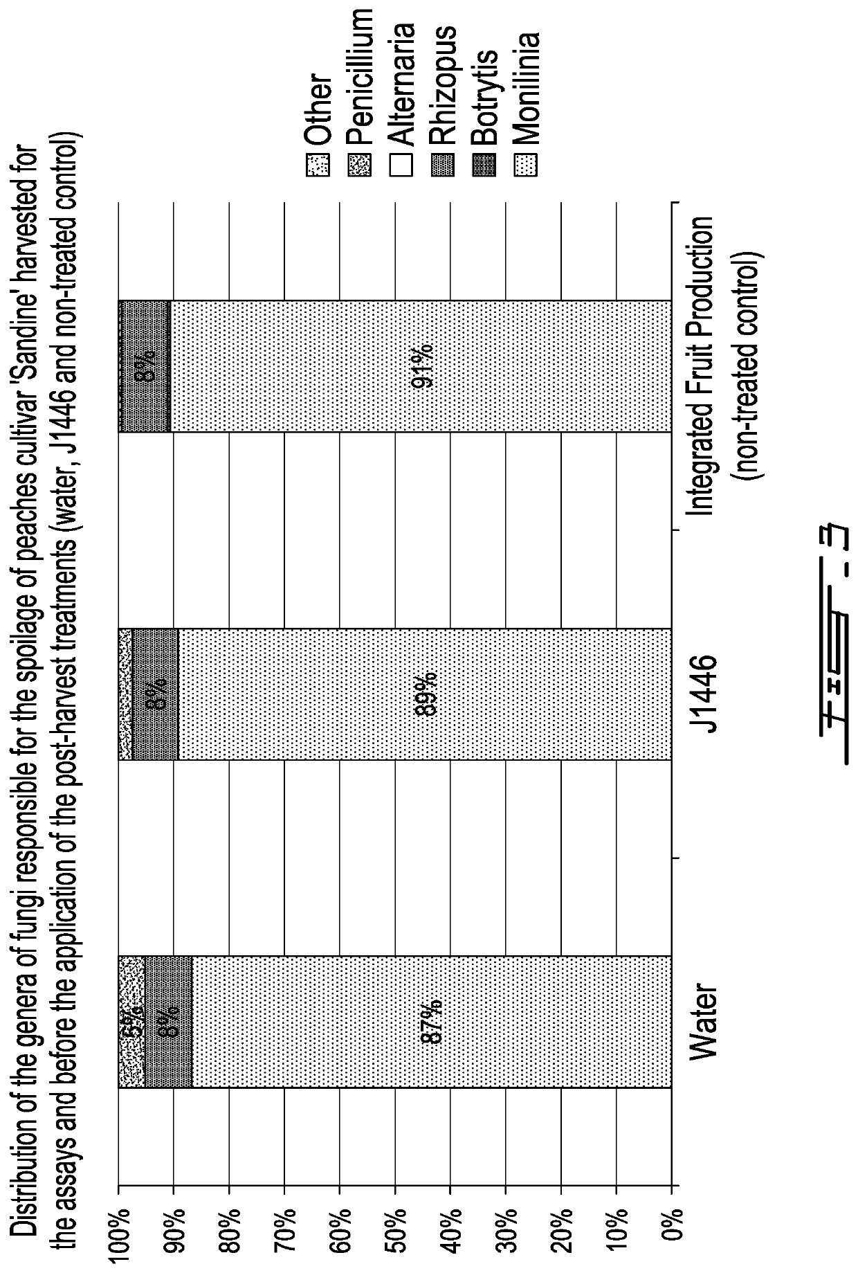 Post-harvest treatment method using clonostachys rosea