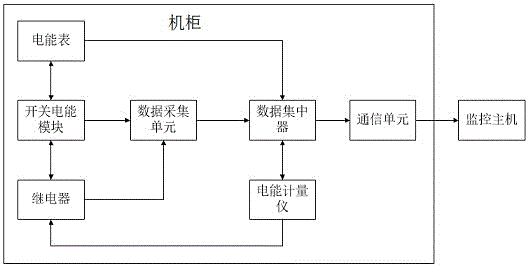 Power supply cabinet system capable of remotely monitoring electric energy management