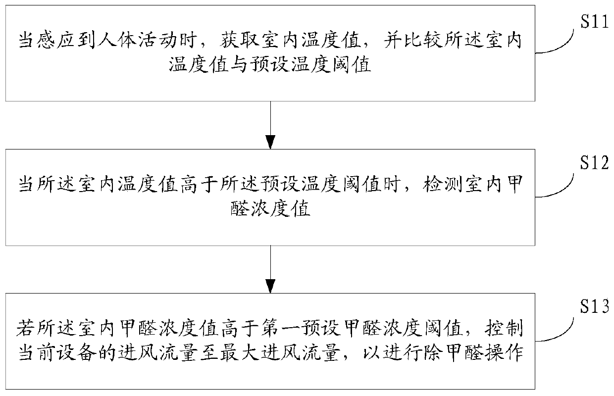 Formaldehyde detection handling method and device, storage medium and air purifier