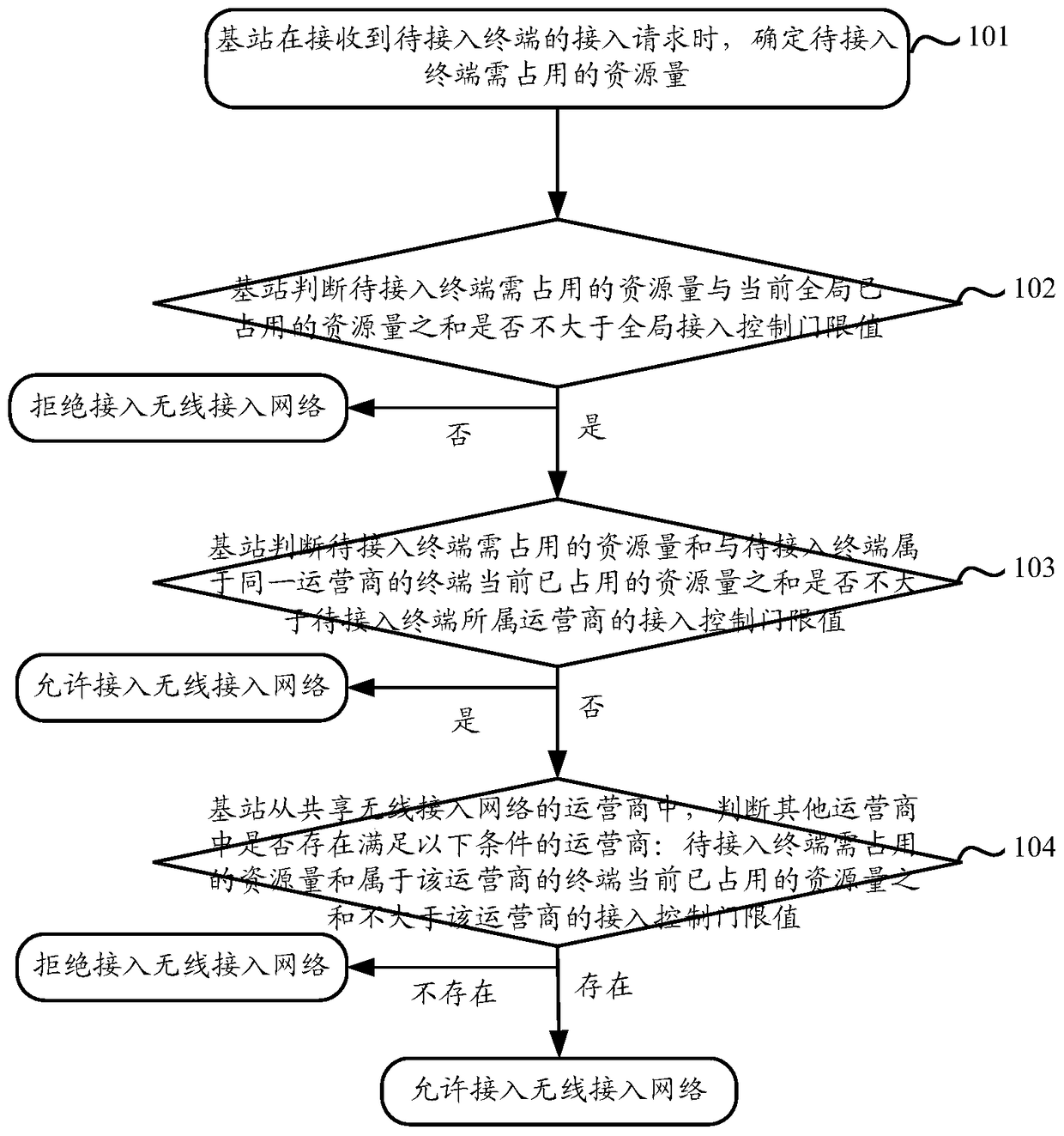 An access and congestion control method and device