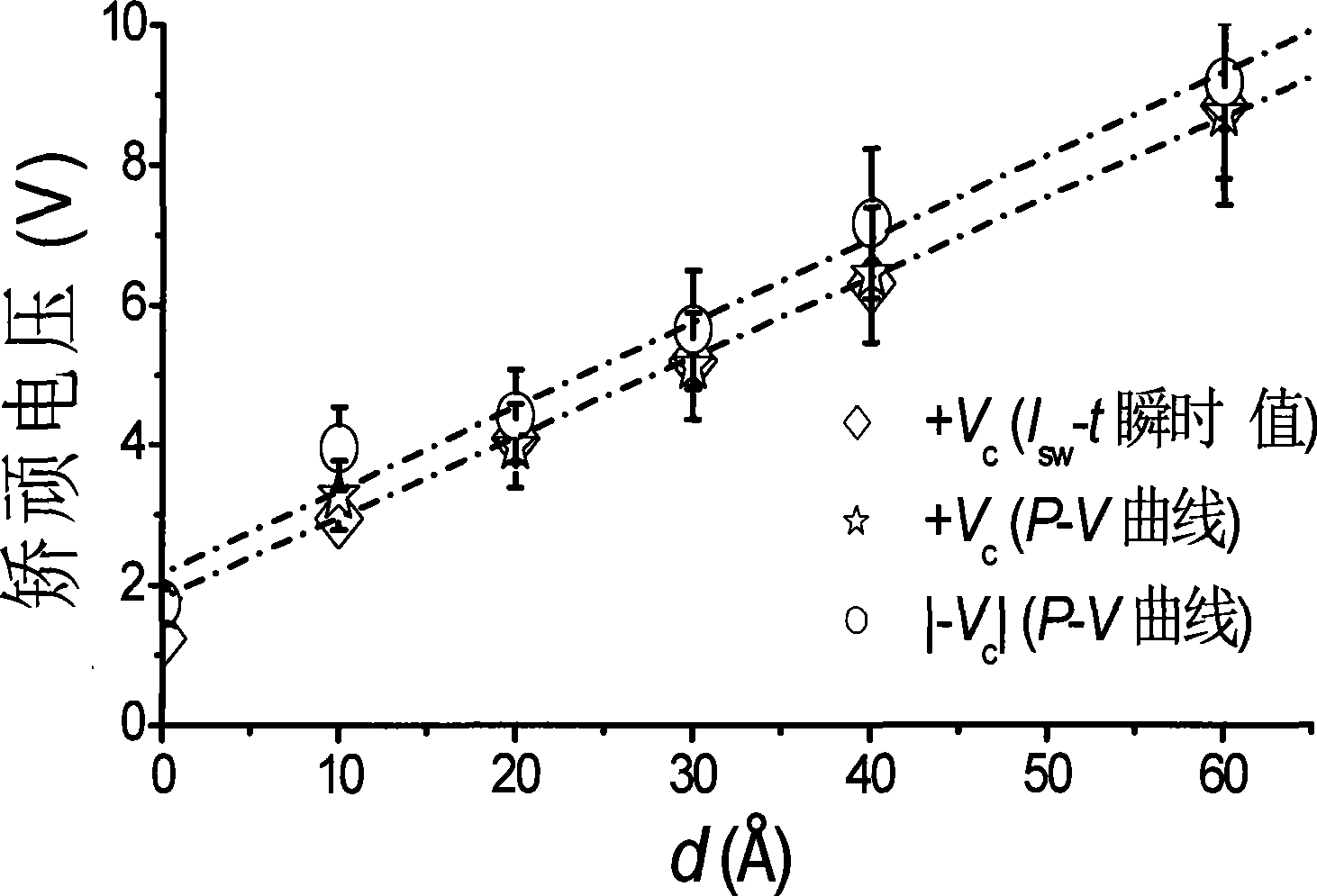 Tunnel switch based on lead zirconat-titanato material