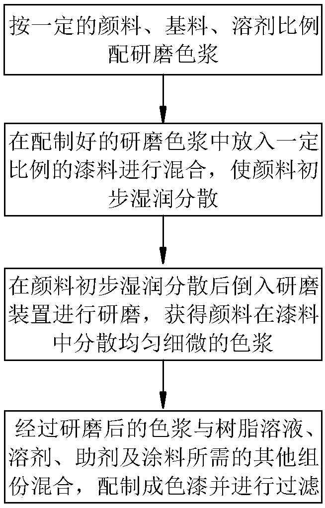 Production method of building coating