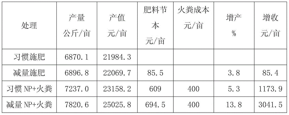 Method for improving yield and economic benefits of vegetables through smoked manure