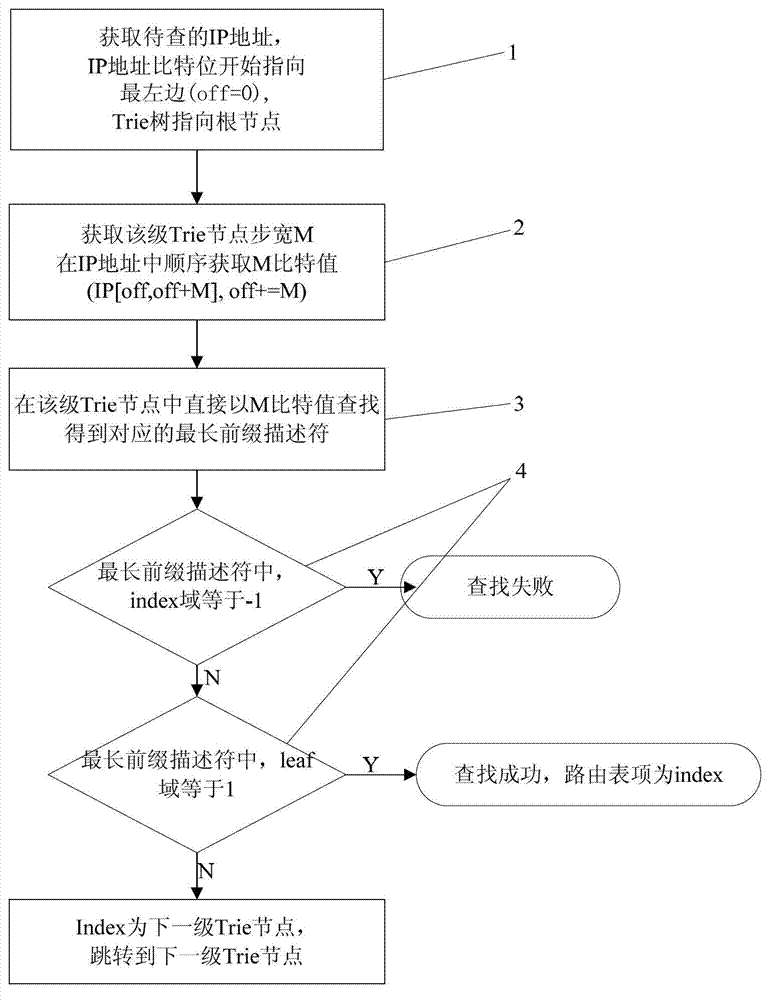 Route prefix processing, lookup, adding and deleting method