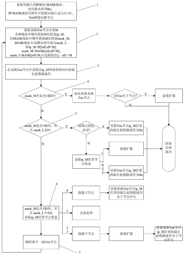 Route prefix processing, lookup, adding and deleting method