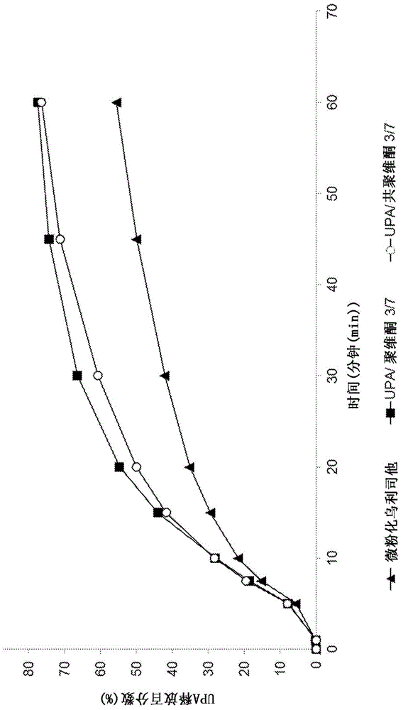 Solid dispersion of a selective modulator of the progesterone receptor