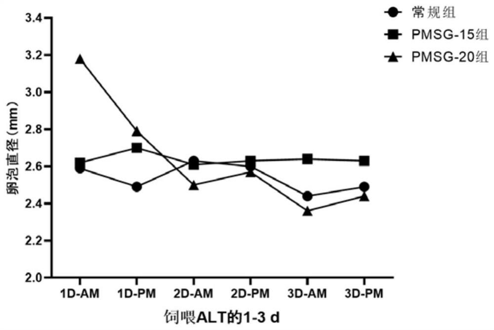 Method for increasing timed insemination efficiency of gilts