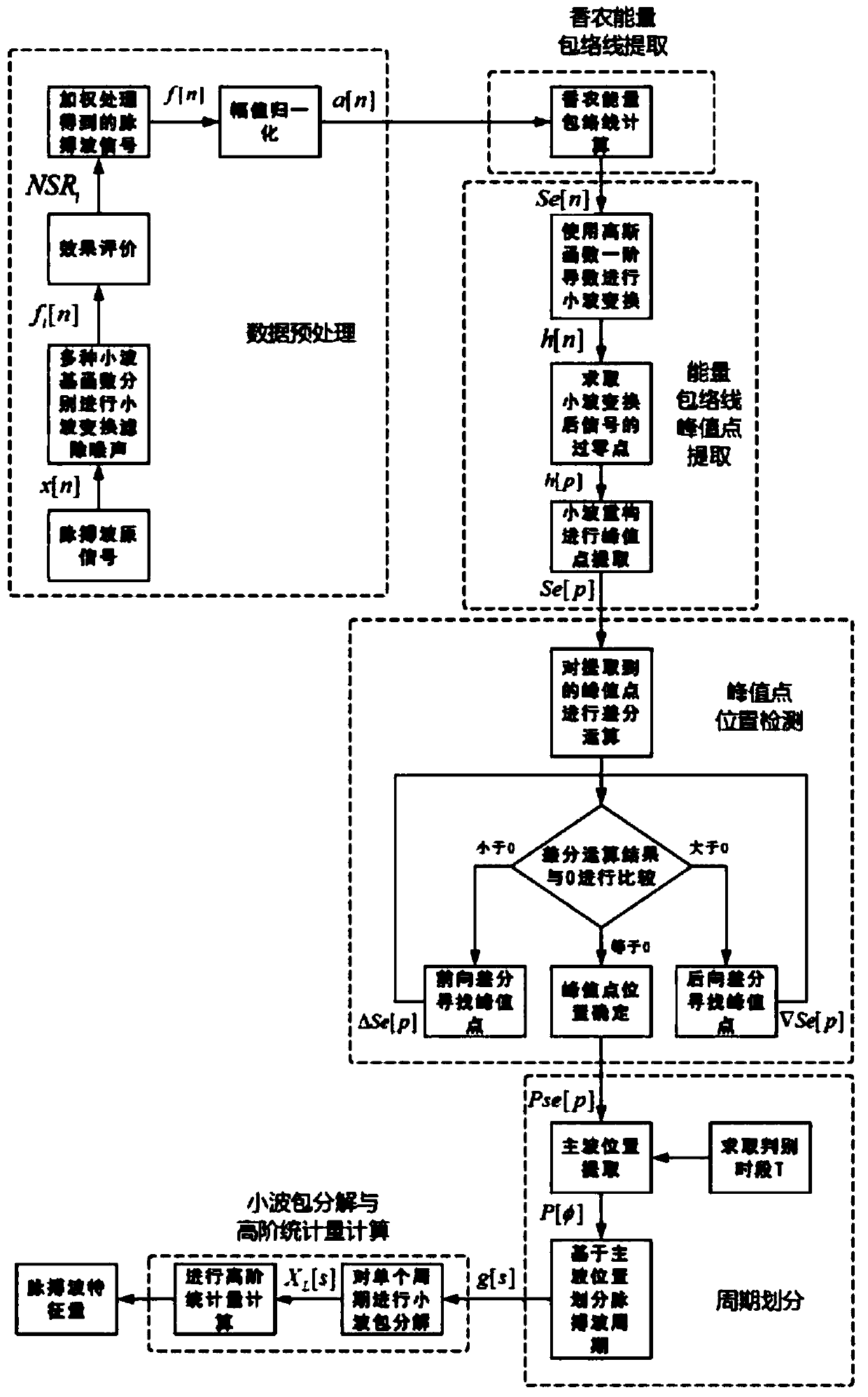 A Pulse Signal Feature Extraction Method Based on Multiwavelet Transform Fusion