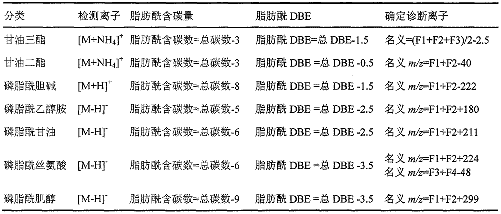 Method for identifying lipid component structure in lipidomics based on CID fragmentation