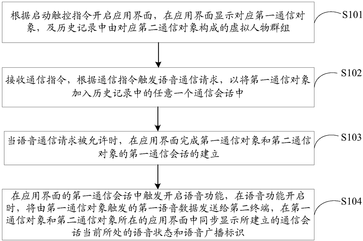 Synchronous communication method, terminal and server