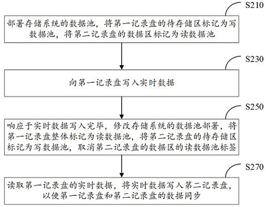 Data storage method and computer equipment