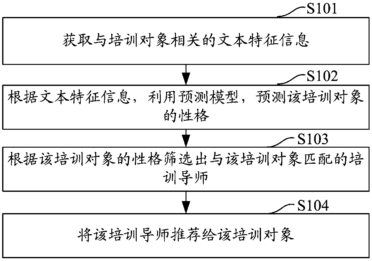 Recommending method, device, computer equipment and storage medium