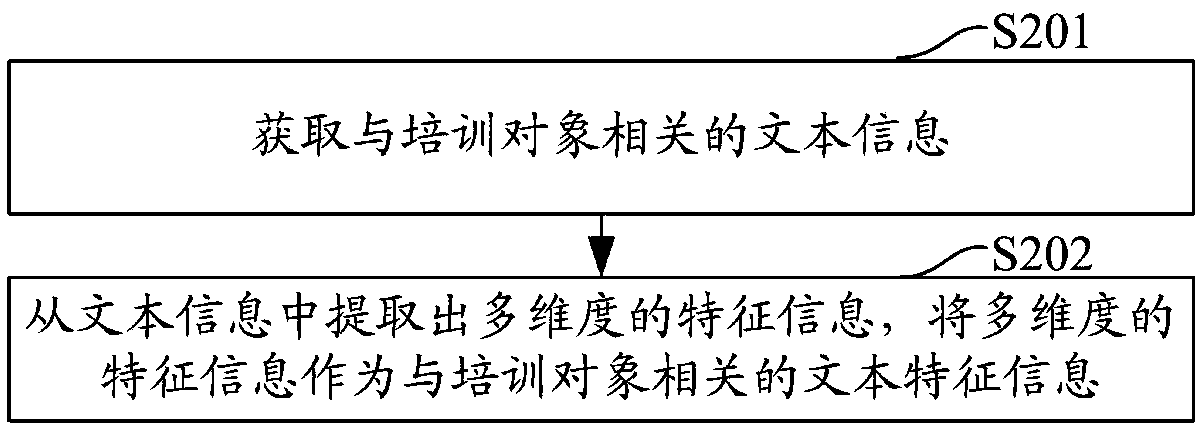 Recommending method, device, computer equipment and storage medium