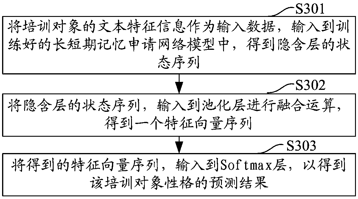 Recommending method, device, computer equipment and storage medium