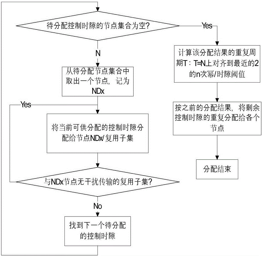 Scheduling method for multi-channel synchronous self-organizing network