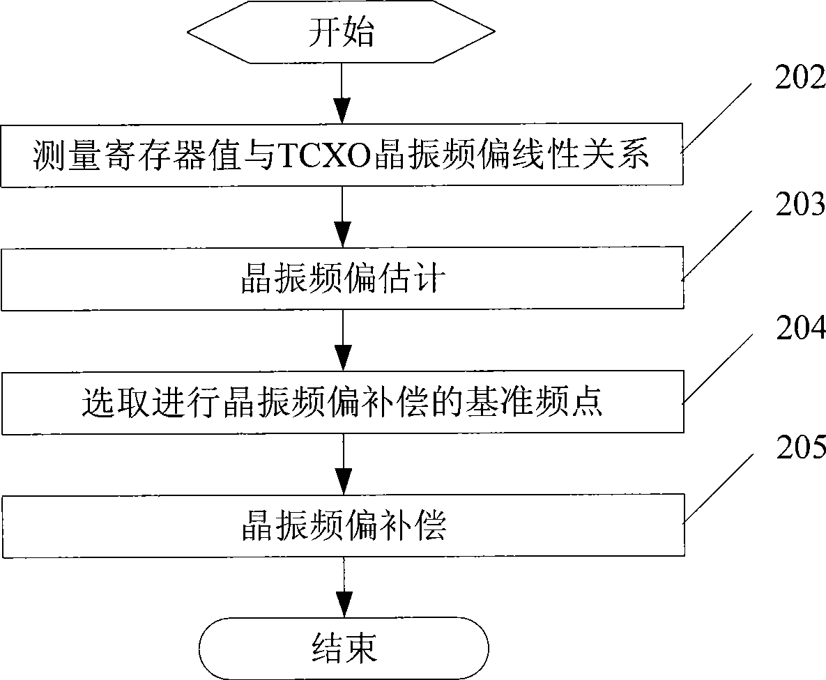 Method and device for automatically adjusting the frequency deviation of crystal oscillator in GSM base station