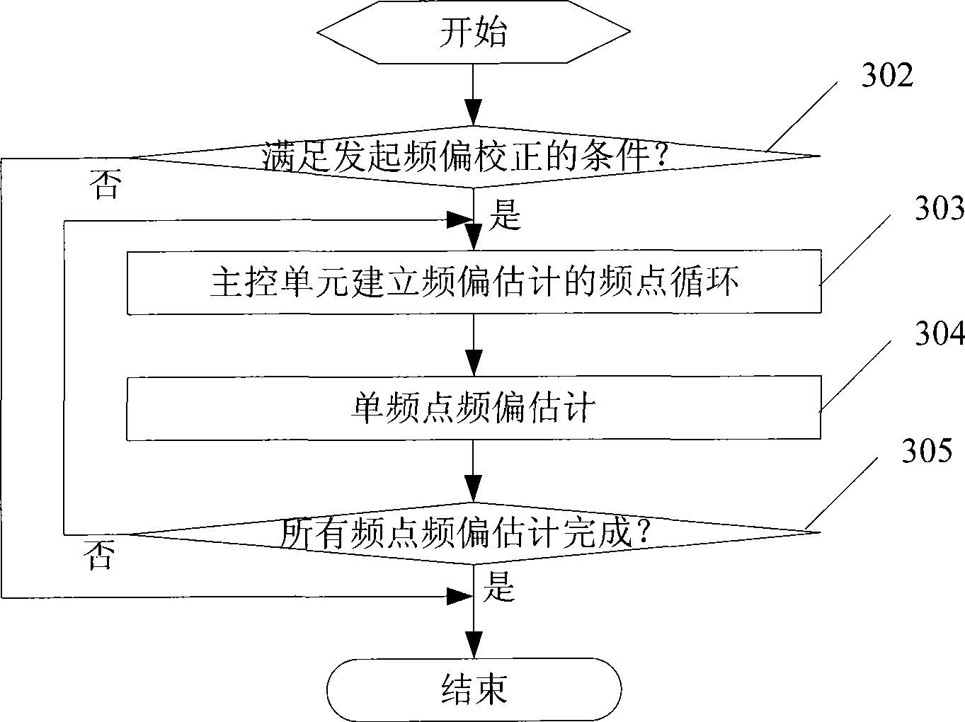 Method and device for automatically adjusting the frequency deviation of crystal oscillator in GSM base station